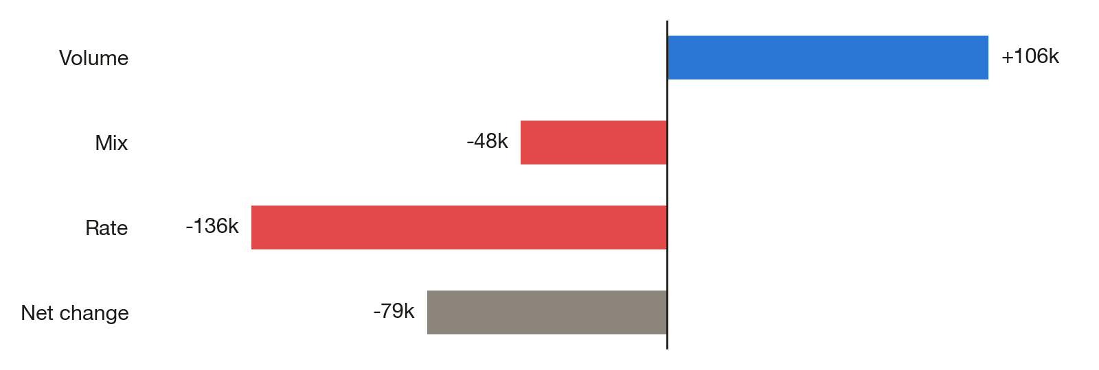 Bar chart by Malek Damiri: volume, mix, and rate effects and the net change in fee revenue from August to September